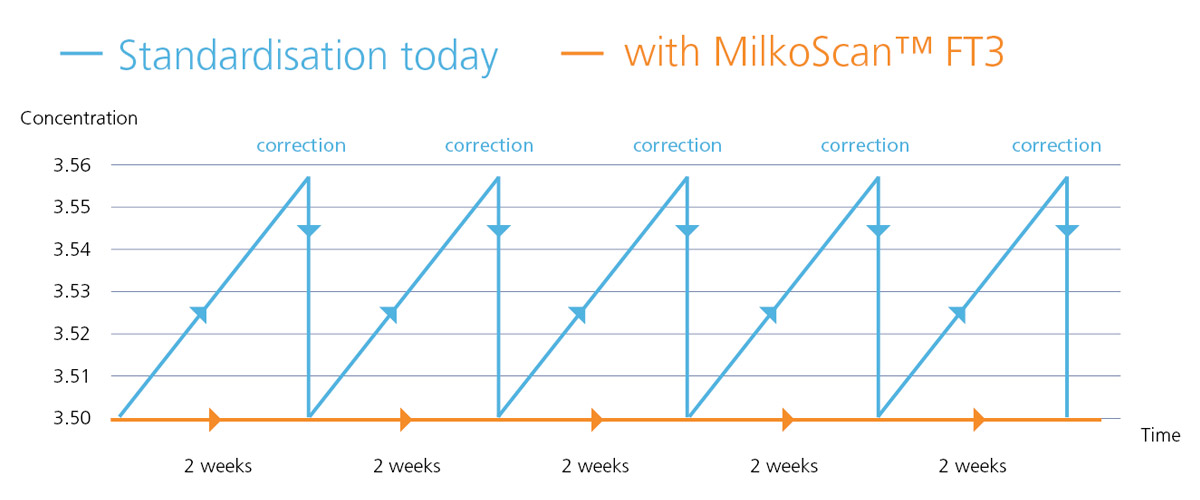 Always standardised and no more instrument drift