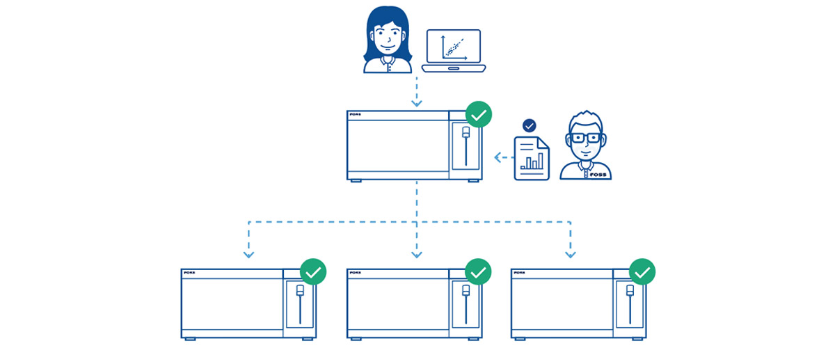 Manage multiple instruments in a network